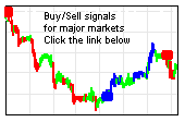 Dow daily chart