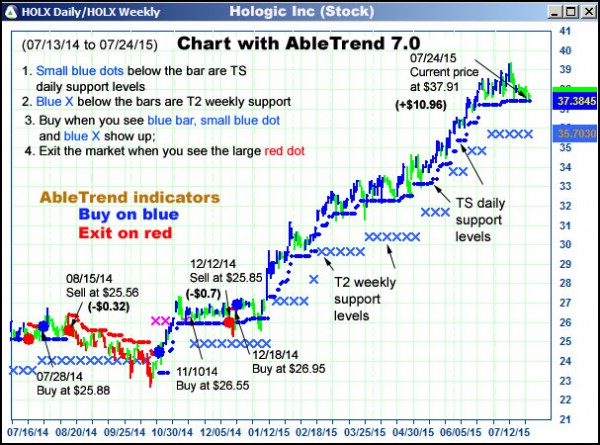 AbleTrend Trading Software HOLX chart