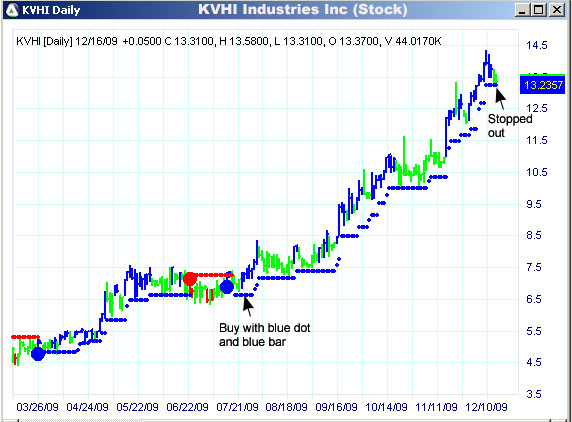 AbleTrend Trading Software KVHI chart