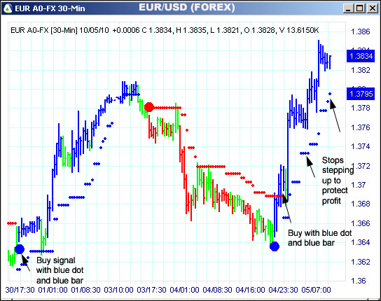 AbleTrend Trading Software EUR chart