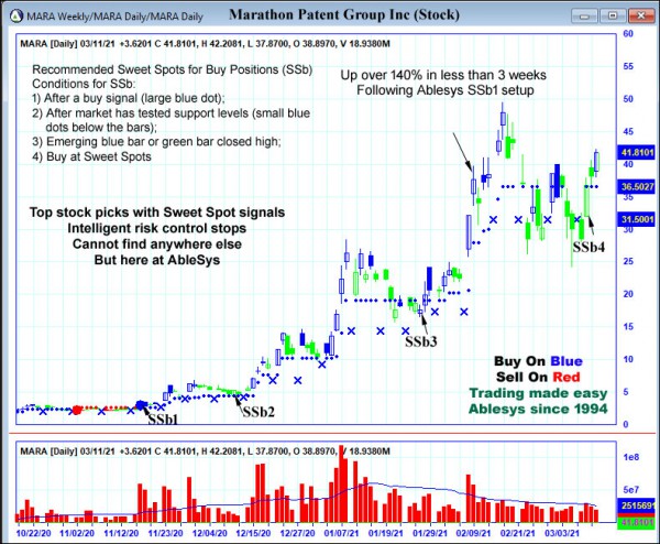 AbleTrend Trading Software MARA chart
