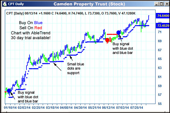AbleTrend Trading Software CPT chart