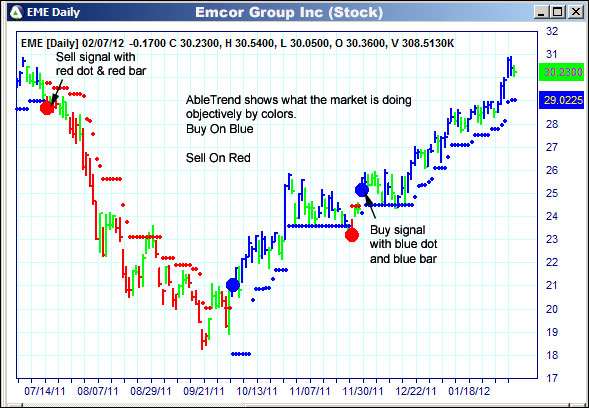 AbleTrend Trading Software EME chart
