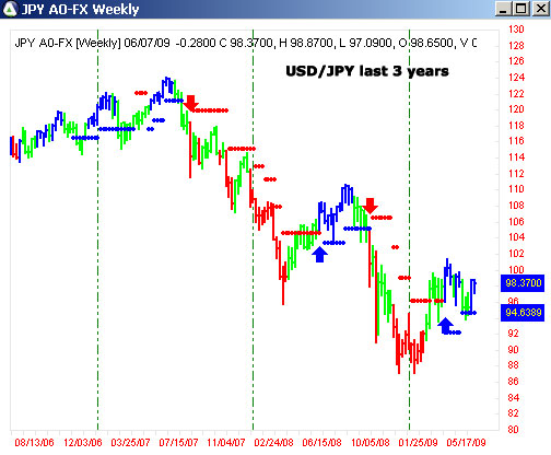 AbleTrend Trading Software USD/JPY chart