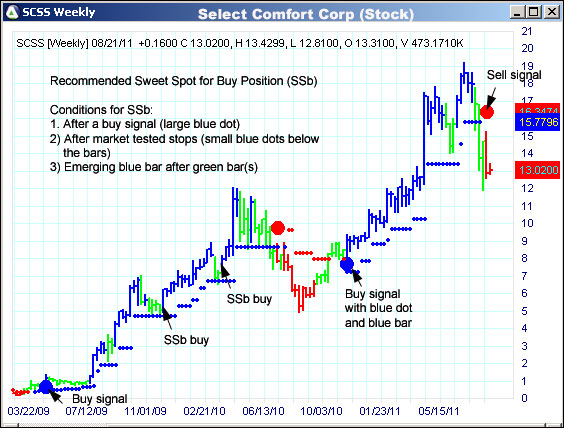 AbleTrend Trading Software SCSS chart