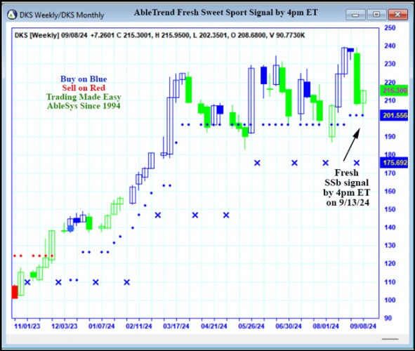 AbleTrend Trading Software DKS chart