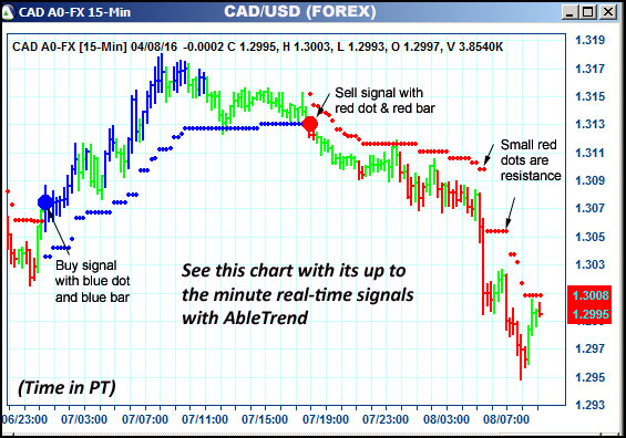 AbleTrend Trading Software CAD chart