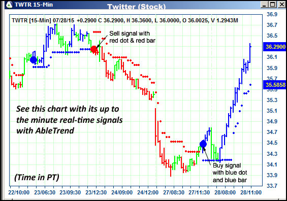 AbleTrend Trading Software TWTR chart