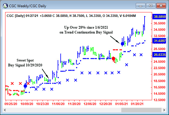 AbleTrend Trading Software CGC chart