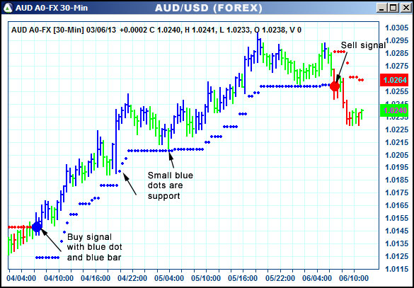 AbleTrend Trading Software AUD chart