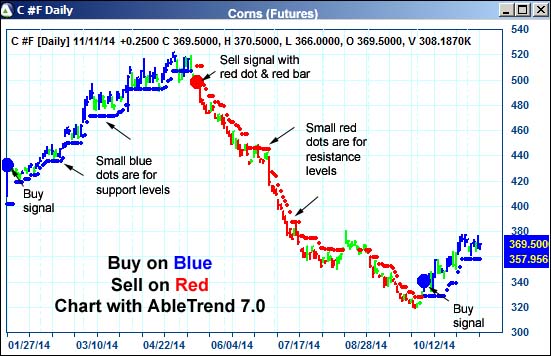 AbleTrend Trading Software ZC chart