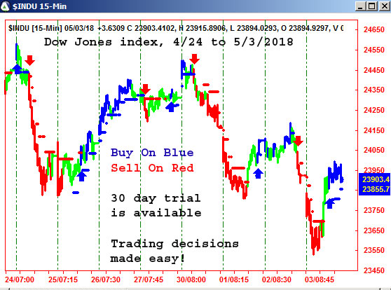 AbleTrend Trading Software DOW chart