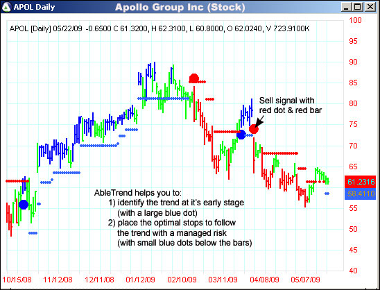 AbleTrend Trading Software APOL chart