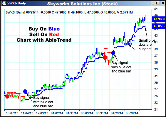 AbleTrend Trading Software SWKS chart