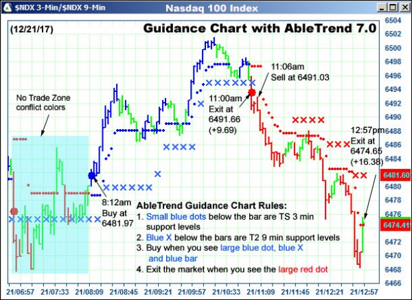 AbleTrend Trading Software $NDX chart