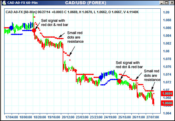 AbleTrend Trading Software CAD chart