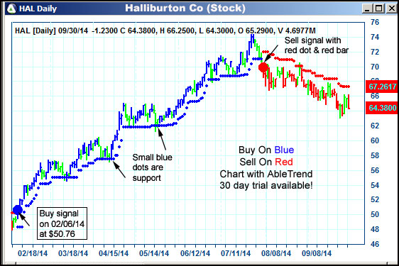 AbleTrend Trading Software HAL chart