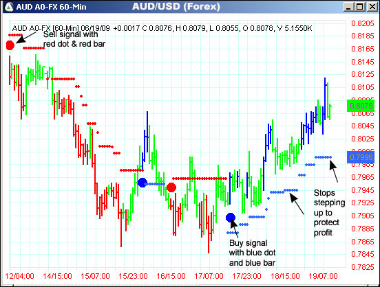 AbleTrend Trading Software AUD/USD chart