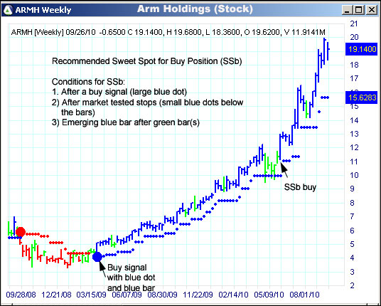 AbleTrend Trading Software ARMH chart