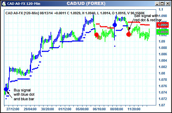 AbleTrend Trading Software CAD chart