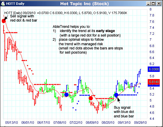AbleTrend Trading Software HOTT chart