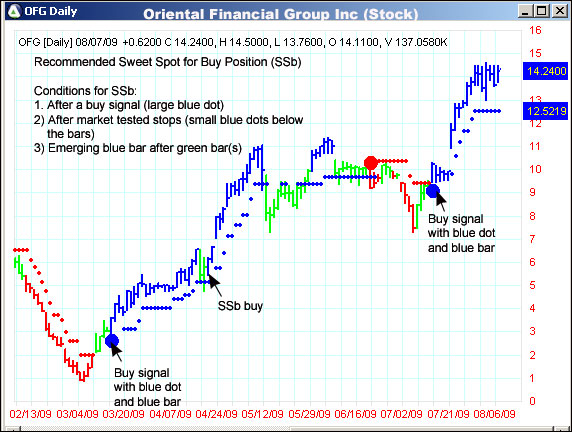 AbleTrend Trading Software OFG chart