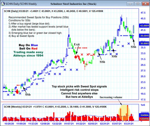 AbleTrend Trading Software SCHN chart