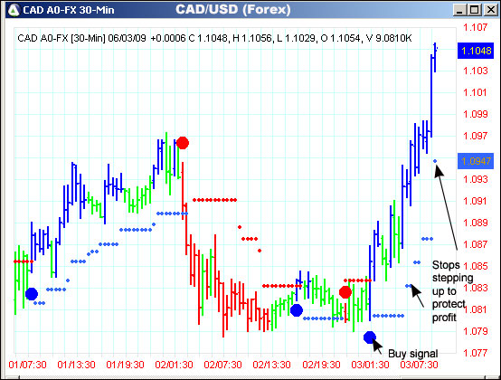 AbleTrend Trading Software CAD/USD chart