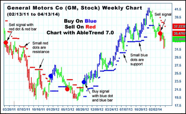 AbleTrend Trading Software GM chart