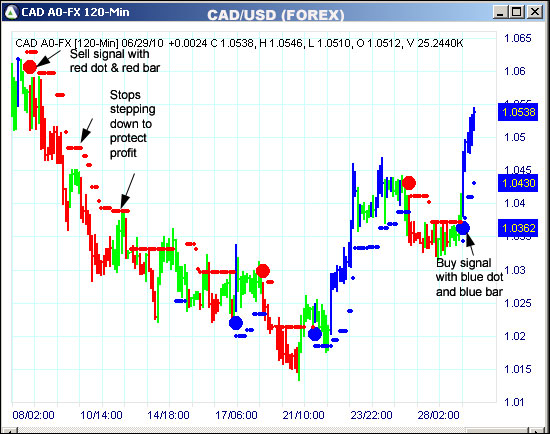 AbleTrend Trading Software CAD chart