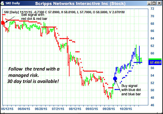 AbleTrend Trading Software SNI chart