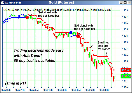 AbleTrend Trading Software GC chart