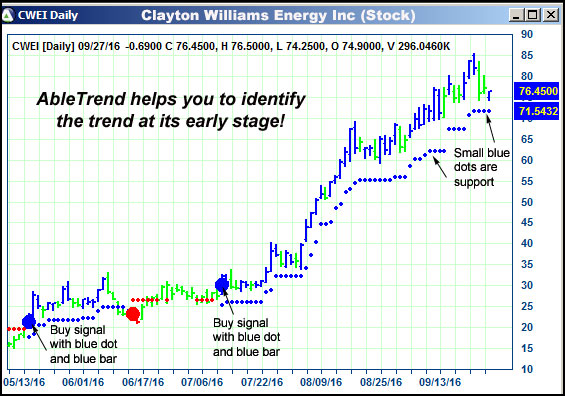 AbleTrend Trading Software CWEI chart