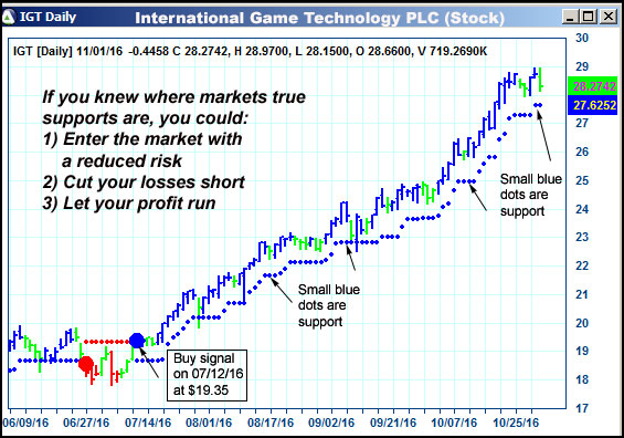 AbleTrend Trading Software IGT chart