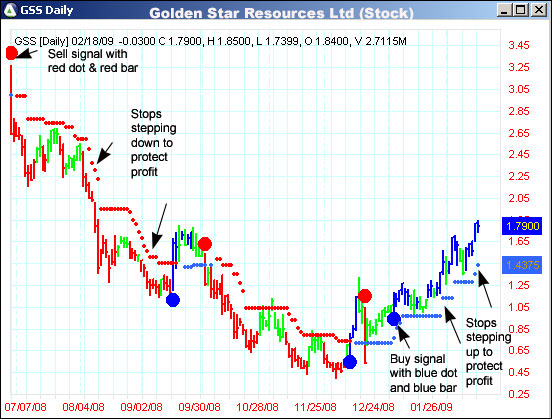 AbleTrend Trading Software GSS chart