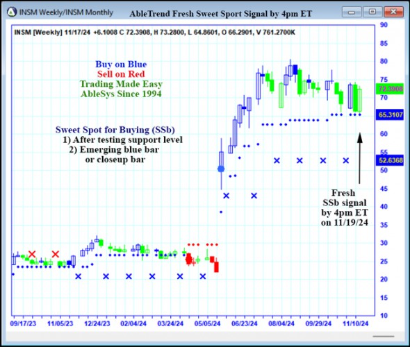 AbleTrend Trading Software INSM chart