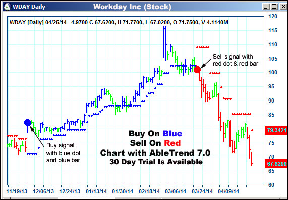 AbleTrend Trading Software WDAY chart