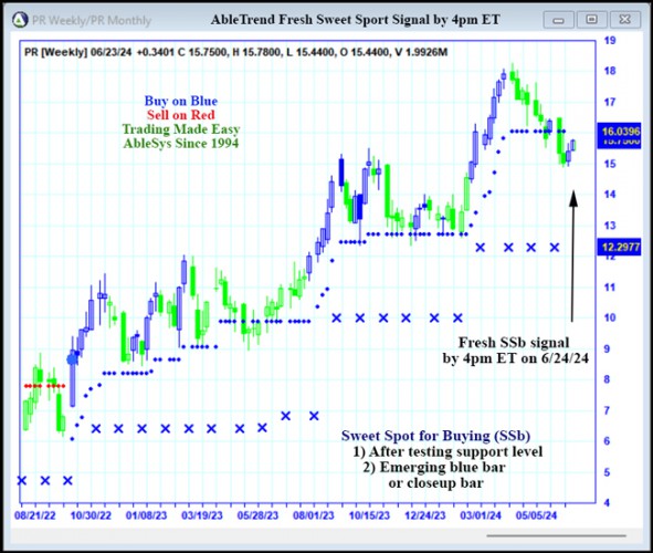 AbleTrend Trading Software PR chart