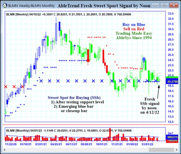 AbleTrend Trading Software BLMN chart