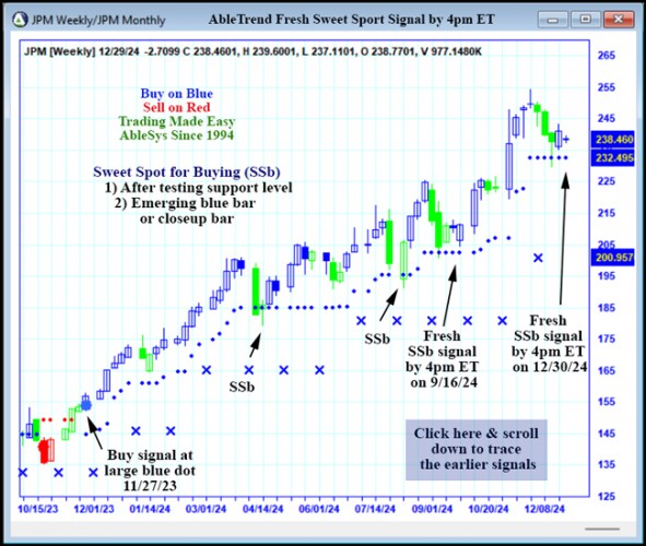 AbleTrend Trading Software JPM chart