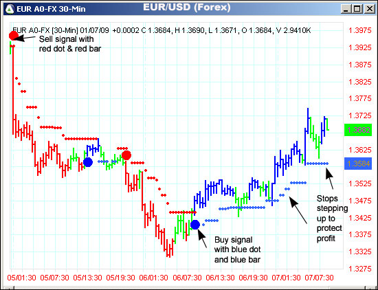 AbleTrend Trading Software EUR/USD chart