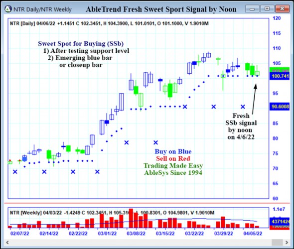 AbleTrend Trading Software NTR chart