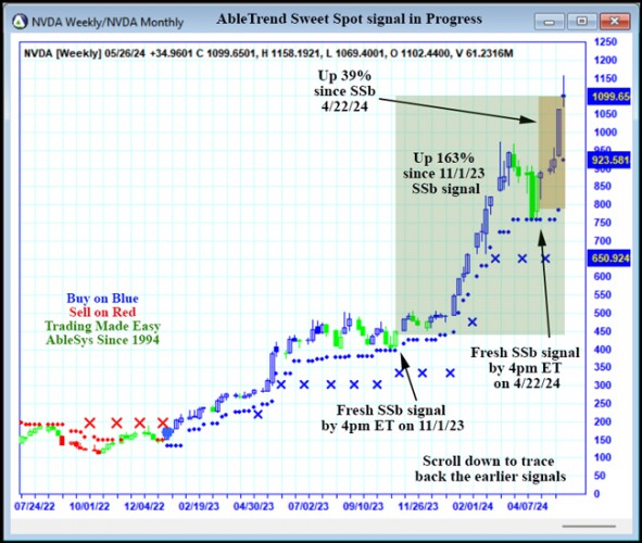 AbleTrend Trading Software NVDA chart