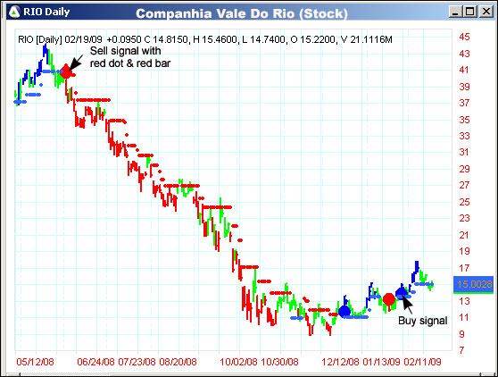AbleTrend Trading Software RIO chart