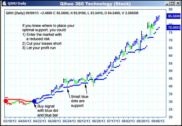 AbleTrend Trading Software QIHU chart