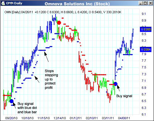 AbleTrend Trading Software OMN chart