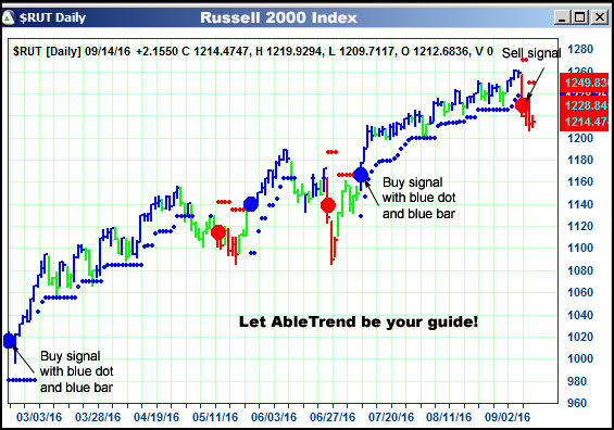 AbleTrend Trading Software $RUT chart