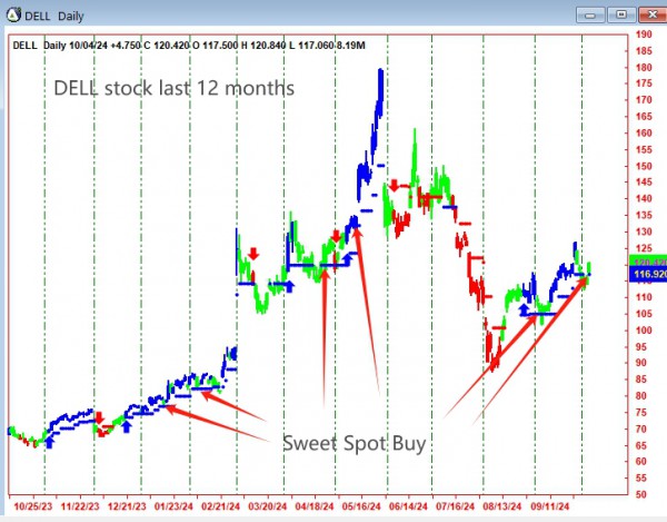 AbleTrend Trading Software DELL chart