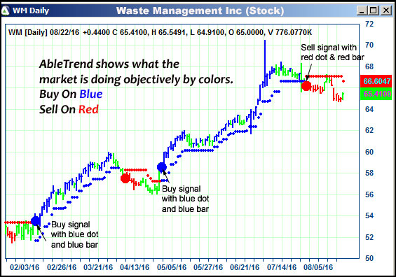AbleTrend Trading Software WM chart