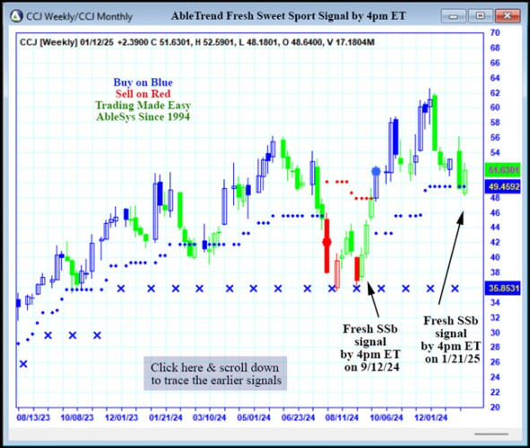 AbleTrend Trading Software CCJ chart